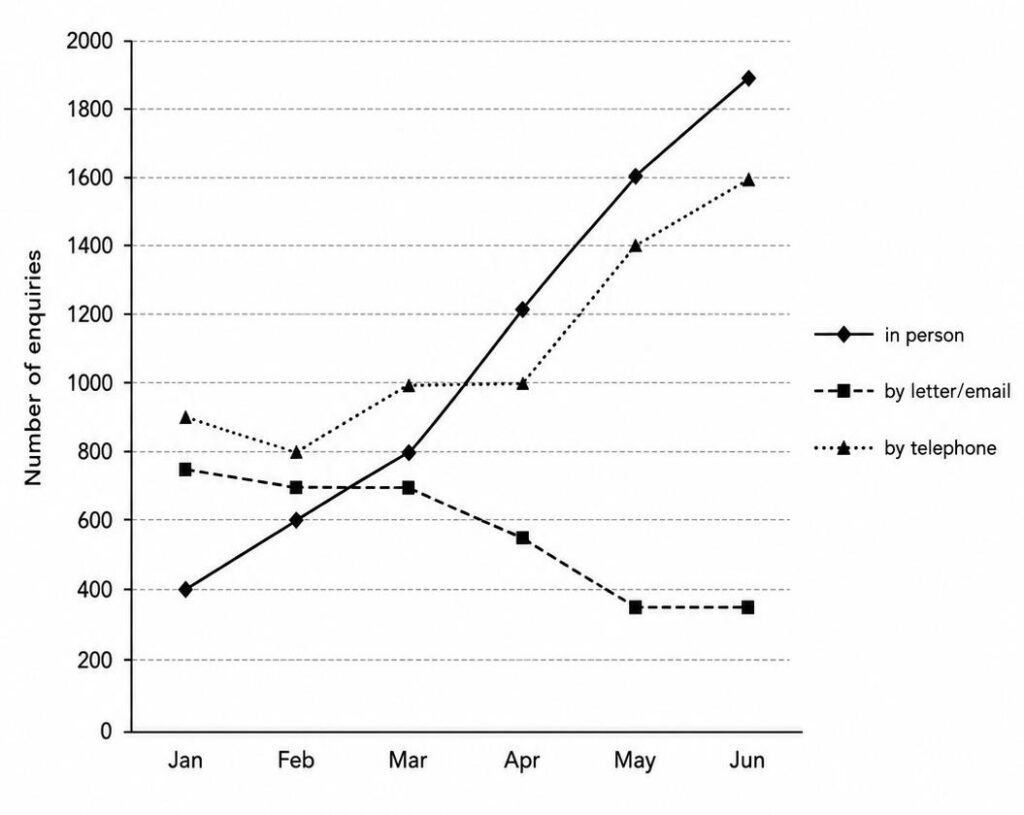 IELTS Writing Task 1: The graph shows the number of enquiries received by the Tourist Information Office in one city over a six-month period in 2011.<br><span style="display: inline-block; padding-top: 8px; color: #d32f2f; font-size: 13px; font-weight: bold;">Lượt làm bài: 15</span>