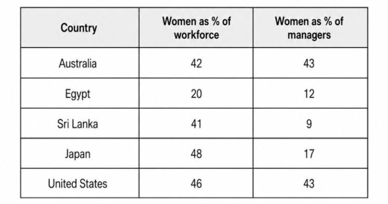 IELTS Writing Task 1: The table below gives information on the percentage of women in the workforce and the proportion of female managers across five countries.<br><span style="display: inline-block; padding-top: 8px; color: #d32f2f; font-size: 13px; font-weight: bold;">Lượt làm bài: 60</span>