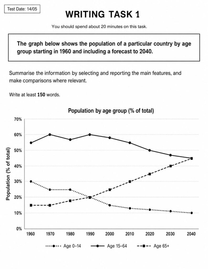 IELTS Writing Task 1: The graph below shows the population of a particular country by age group starting in 1960 and including a forecast to 2040.<br><span style="display: inline-block; padding-top: 8px; color: #d32f2f; font-size: 13px; font-weight: bold;">Lượt làm bài: 13</span>