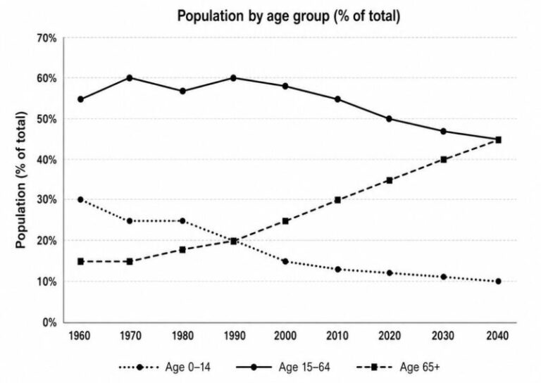 IELTS Writing Task 1: The graph below shows the population of a particular country by age group starting in 1960 and including a forecast to 2040.<br><span style="display: inline-block; padding-top: 8px; color: #d32f2f; font-size: 13px; font-weight: bold;">Lượt làm bài: 47</span>