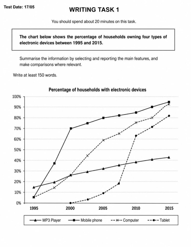 IELTS Writing Task 1: The chart below shows the percentage of households owning four types of electronic devices between 1995 and 2015.<br><span style="display: inline-block; padding-top: 8px; color: #d32f2f; font-size: 13px; font-weight: bold;">Lượt làm bài: 14</span>