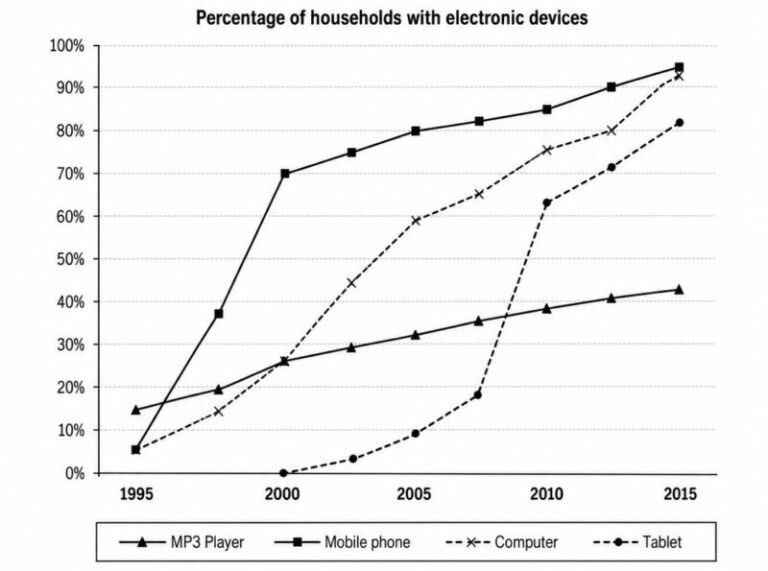 IELTS Writing Task 1: The chart below shows the percentage of households owning four types of electronic devices between 1995 and 2015.<br><span style="display: inline-block; padding-top: 8px; color: #d32f2f; font-size: 13px; font-weight: bold;">Lượt làm bài: 67</span>