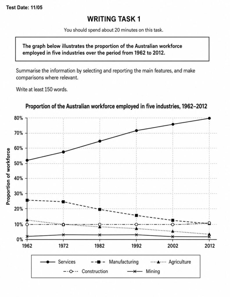 IELTS Writing Task 1: The graph below illustrates the proportion of the Australian workforce employed in five industries over the period from 1962 to 2012.<br><span style="display: inline-block; padding-top: 8px; color: #d32f2f; font-size: 13px; font-weight: bold;">Lượt làm bài: 14</span>