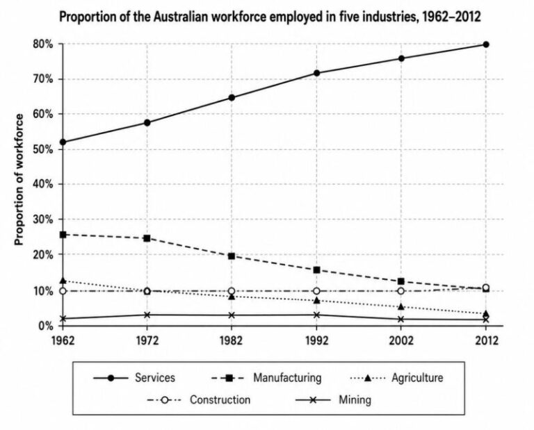 IELTS Writing Task 1: The graph below illustrates the proportion of the Australian workforce employed in five industries over the period from 1962 to 2012.<br><span style="display: inline-block; padding-top: 8px; color: #d32f2f; font-size: 13px; font-weight: bold;">Lượt làm bài: 73</span>