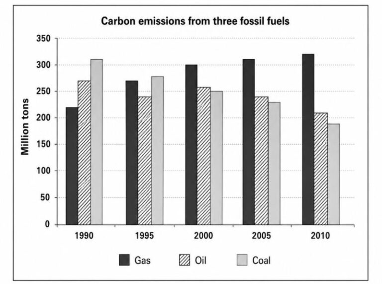IELTS Writing Task 1: The graph below shows the three different kinds of emission sources (oil / coal / gas) of greenhouse gas in the UK.<br><span style="display: inline-block; padding-top: 8px; color: #d32f2f; font-size: 13px; font-weight: bold;">Lượt làm bài: 71</span>