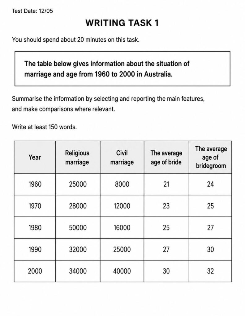 IELTS Writing Task 1: The table below gives information about the situation of marriage and age from 1960 to 2000 in Australia.<br><span style="display: inline-block; padding-top: 8px; color: #d32f2f; font-size: 13px; font-weight: bold;">Lượt làm bài: 15</span>