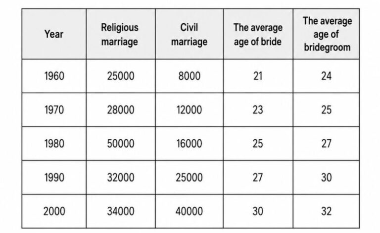 IELTS Writing Task 1: The table below gives information about the situation of marriage and age from 1960 to 2000 in Australia.<br><span style="display: inline-block; padding-top: 8px; color: #d32f2f; font-size: 13px; font-weight: bold;">Lượt làm bài: 98</span>