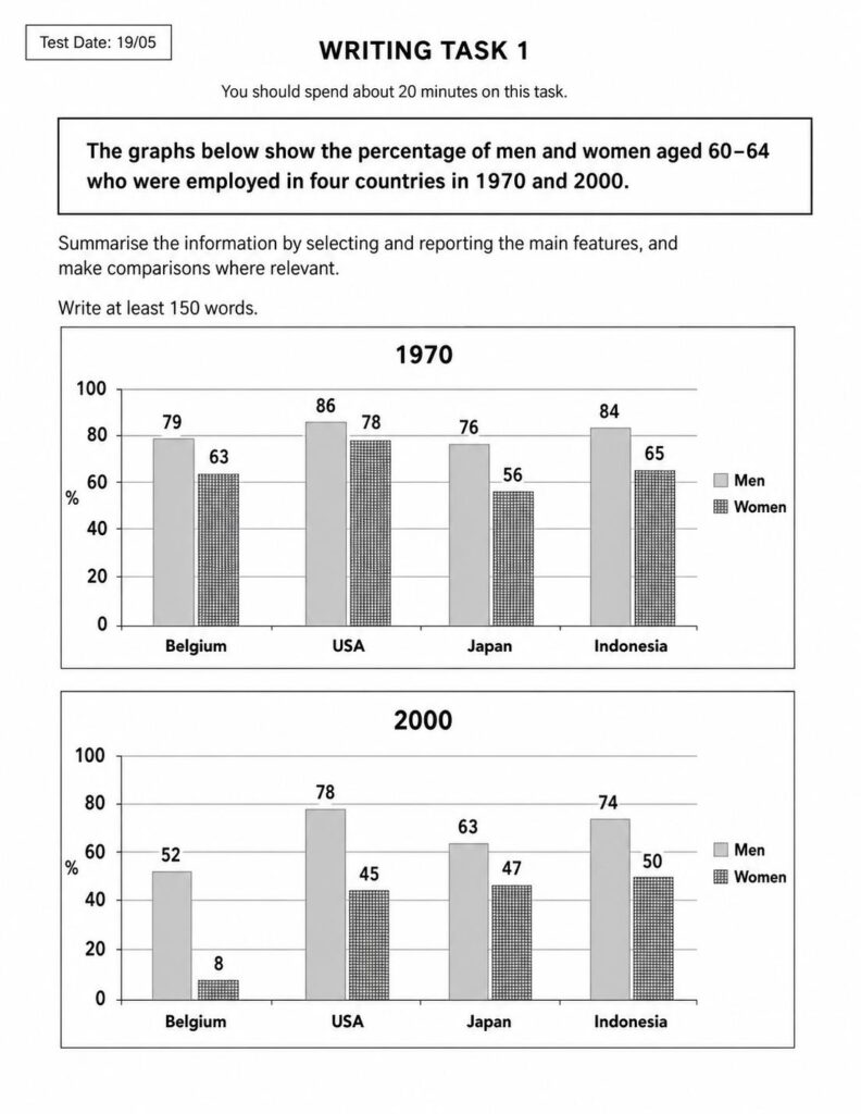 IELTS Writing Task 1: The graphs below show the percentage of men and women aged 60-64 who were employed in four countries in 1970 and 2000.<br><span style="display: inline-block; padding-top: 8px; color: #d32f2f; font-size: 13px; font-weight: bold;">Lượt làm bài: 18</span>