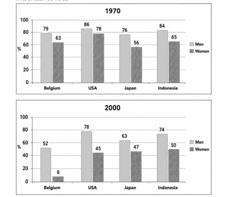 IELTS Writing Task 1: The graphs below show the percentage of men and women aged 60-64 who were employed in four countries in 1970 and 2000.<br><span style="display: inline-block; padding-top: 8px; color: #d32f2f; font-size: 13px; font-weight: bold;">Lượt làm bài: 146</span>