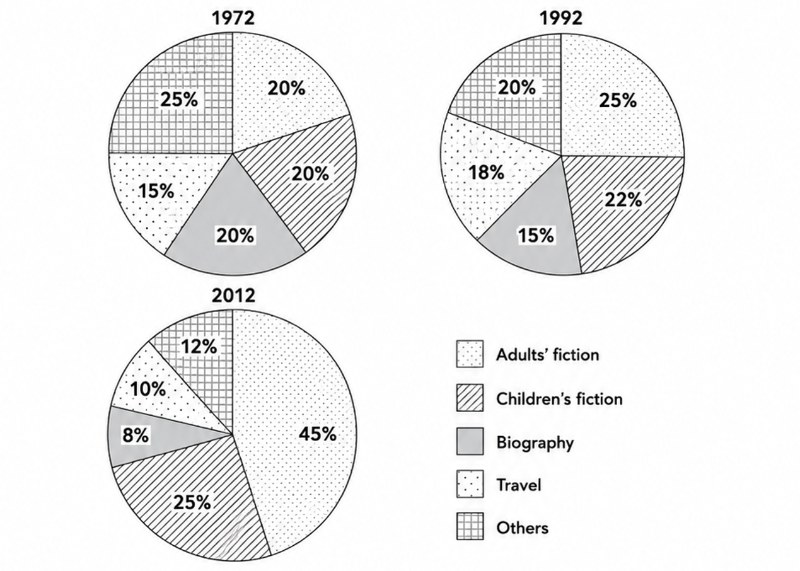 IELTS Writing Test 3: Pie Charts and To What Extent …<br><span style="display: inline-block; padding-top: 8px; color: #d32f2f; font-size: 13px; font-weight: bold;">Lượt làm bài: 217</span>