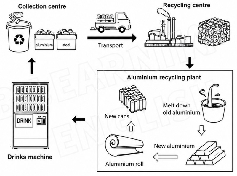 IELTS Writing Test 52: Process diagram – Aluminium can recycling | Agree or disagree – Advertising and unnecessary consumption<br><span style="display: inline-block; padding-top: 8px; color: #d32f2f; font-size: 13px; font-weight: bold;">Lượt làm bài: 32</span>