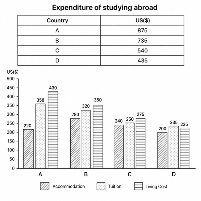 IELTS Writing Test 53: Table and bar chart – Overseas study expenditure | Discuss both views – Government control of fresh water<br><span style="display: inline-block; padding-top: 8px; color: #d32f2f; font-size: 13px; font-weight: bold;">Lượt làm bài: 24</span>