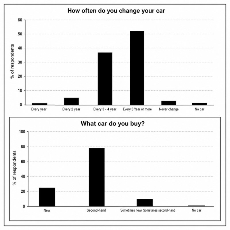 IELTS Writing Test 54: Bar charts – Car replacement and purchasing habits | Causes and solutions – Declining quality of life in large cities<br><span style="display: inline-block; padding-top: 8px; color: #d32f2f; font-size: 13px; font-weight: bold;">Lượt làm bài: 26</span>