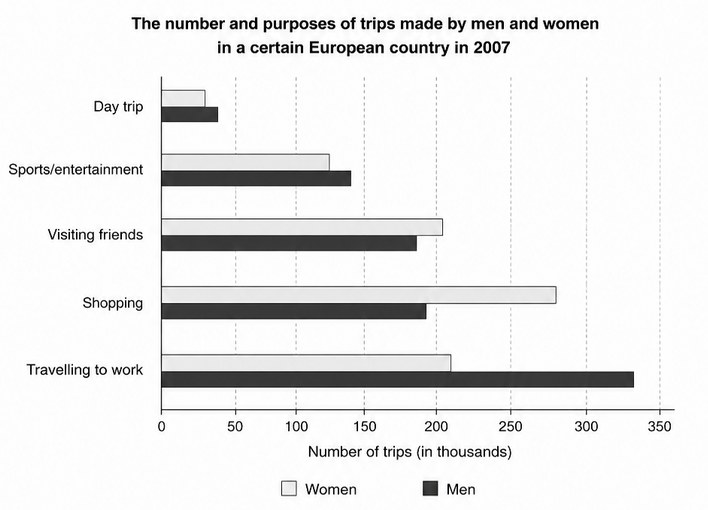 IELTS Writing Test 20 July 2026 : Bar chart – Purposes of trips made by men and women | Two-part question – Parental pressure and children’s success<br><span style="display: inline-block; padding-top: 8px; color: #d32f2f; font-size: 13px; font-weight: bold;">Lượt làm bài: 43</span>