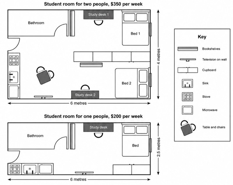 IELTS Writing Test 19 July 2026: Plans – Student room layouts and weekly costs | Advantages outweigh disadvantages – Technology and children’s free time<br><span style="display: inline-block; padding-top: 8px; color: #d32f2f; font-size: 13px; font-weight: bold;">Lượt làm bài: 74</span>