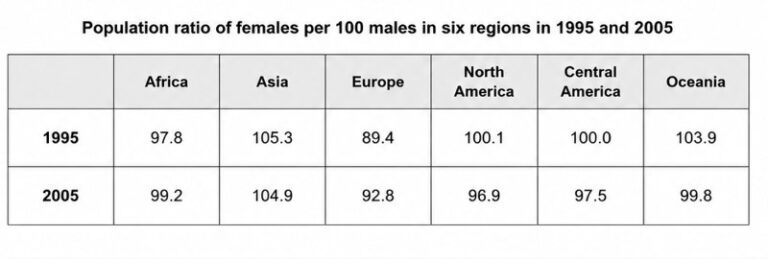IELTS Writing Test 17/7/2026: Table – Female-to-male population ratios by region | Causes and solutions – Difficulty achieving work-life balance<br><span style="display: inline-block; padding-top: 8px; color: #d32f2f; font-size: 13px; font-weight: bold;">Lượt làm bài: 93</span>