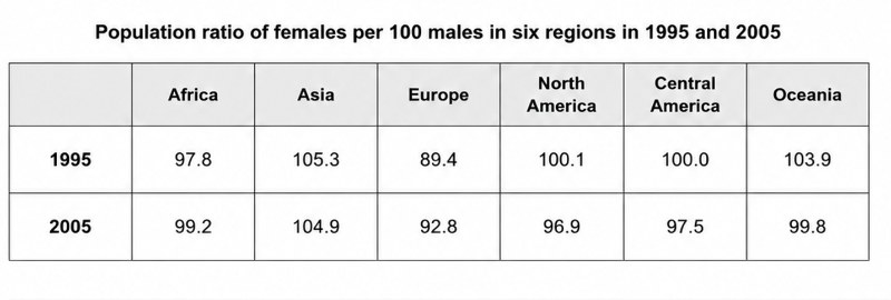 IELTS Writing Test 17/7/2026: Table – Female-to-male population ratios by region | Causes and solutions – Difficulty achieving work-life balance<br><span style="display: inline-block; padding-top: 8px; color: #d32f2f; font-size: 13px; font-weight: bold;">Lượt làm bài: 78</span>