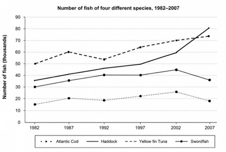IELTS Writing Test 21 July 2026: Line graph – Fish populations by species | Positive or negative development – Wider access to household goods<br><span style="display: inline-block; padding-top: 8px; color: #d32f2f; font-size: 13px; font-weight: bold;">Lượt làm bài: 116</span>