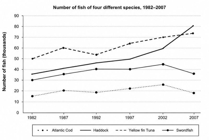 IELTS Writing Test 21 July 2026: Line graph – Fish populations by species | Positive or negative development – Wider access to household goods<br><span style="display: inline-block; padding-top: 8px; color: #d32f2f; font-size: 13px; font-weight: bold;">Lượt làm bài: 96</span>
