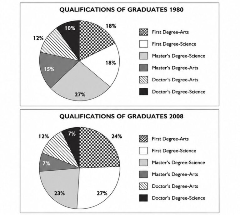IELTS Writing Test 22/7/2026: Pie charts – Graduate qualifications in an engineering company | Two-part question – Western clothing and cultural change<br><span style="display: inline-block; padding-top: 8px; color: #d32f2f; font-size: 13px; font-weight: bold;">Lượt làm bài: 126</span>