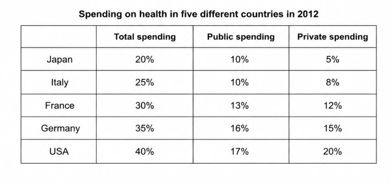 IELTS Writing Test 21 July 2026: Table – Health spending in five countries | Agree or disagree – Celebrity privacy and media attention<br><span style="display: inline-block; padding-top: 8px; color: #d32f2f; font-size: 13px; font-weight: bold;">Lượt làm bài: 134</span>