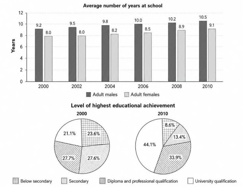 Writing Test 19 July 2026: Bar chart and pie charts – Schooling duration and educational attainment in Singapore | Advantages outweigh disadvantages – Community gardens replacing public parks<br><span style="display: inline-block; padding-top: 8px; color: #d32f2f; font-size: 13px; font-weight: bold;">Lượt làm bài: 50</span>