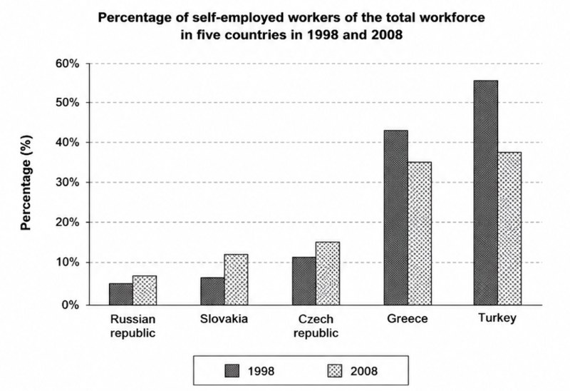 IELTS Writing Test 24 July 2026: Bar chart – Self-employment in five countries | Causes and solutions – Overcrowding in major cities<br><span style="display: inline-block; padding-top: 8px; color: #d32f2f; font-size: 13px; font-weight: bold;">Lượt làm bài: 66</span>