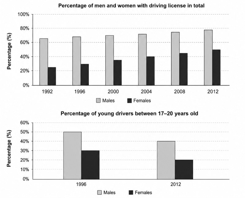 IELTS Writing Test 26 July 2026: Bar charts – Driving licence ownership by gender and age | Agree or disagree – Public art and attractive cities<br><span style="display: inline-block; padding-top: 8px; color: #d32f2f; font-size: 13px; font-weight: bold;">Lượt làm bài: 18</span>