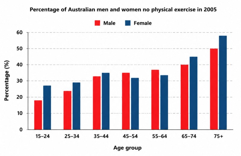 IELTS Writing Test 24 July 2026: Bar chart – Physical inactivity by age and gender in Australia | Two-part question – Bicycle investment and traffic congestion<br><span style="display: inline-block; padding-top: 8px; color: #d32f2f; font-size: 13px; font-weight: bold;">Lượt làm bài: 25</span>