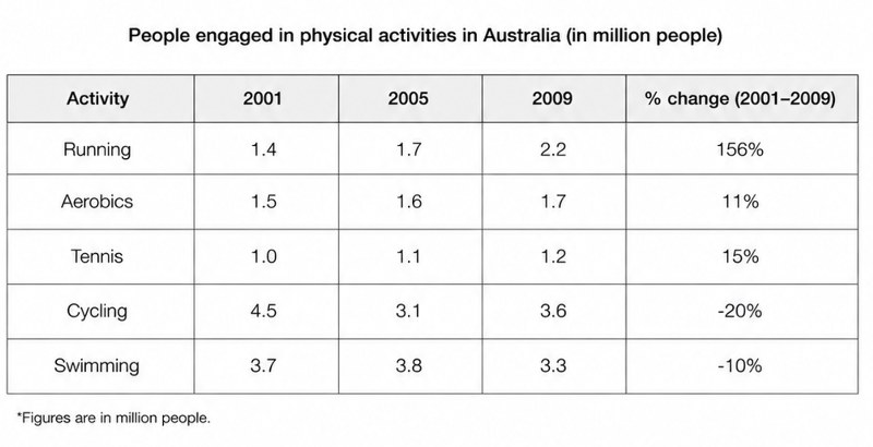 IELTS Writing Test 28/7/2026: Table – Participation in physical activities in Australia | Discuss both views – Television content, viewing time and children’s behaviour<br><span style="display: inline-block; padding-top: 8px; color: #d32f2f; font-size: 13px; font-weight: bold;">Lượt làm bài: 4</span>