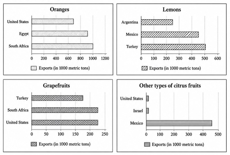 IELTS Writing Test 7/8/2026: Bar charts – Citrus fruit exports by destination in 2010 | Discuss both views – Effects of television on children<br><span style="display: inline-block; padding-top: 8px; color: #d32f2f; font-size: 13px; font-weight: bold;">Lượt làm bài: 46</span>