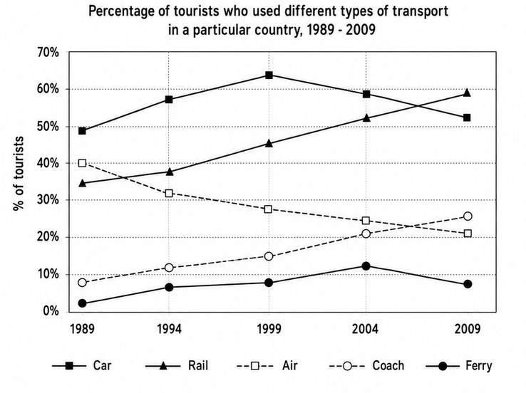 IELTS Writing Test 93: Line graph – Tourist transport choices from 1989 to 2009 | Agree or disagree – Four weeks of annual holiday for employees<br><span style="display: inline-block; padding-top: 8px; color: #d32f2f; font-size: 13px; font-weight: bold;">Lượt làm bài: 15</span>