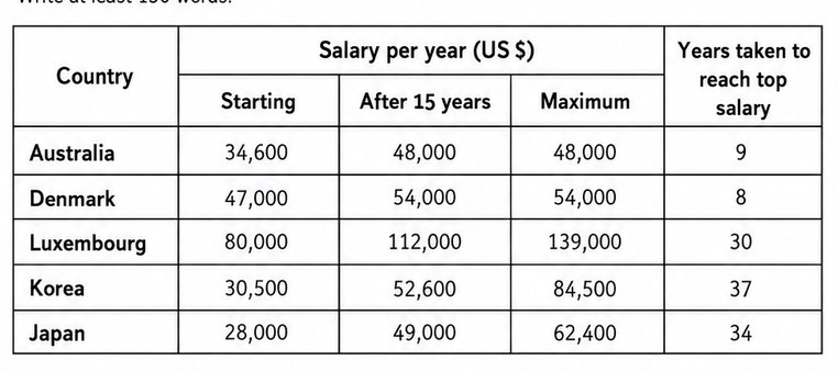 IELTS Writing Test 94: Table – Secondary teacher salaries in five countries | Positive or negative development – Shift from fossil fuels to renewable energy<br><span style="display: inline-block; padding-top: 8px; color: #d32f2f; font-size: 13px; font-weight: bold;">Lượt làm bài: 10</span>