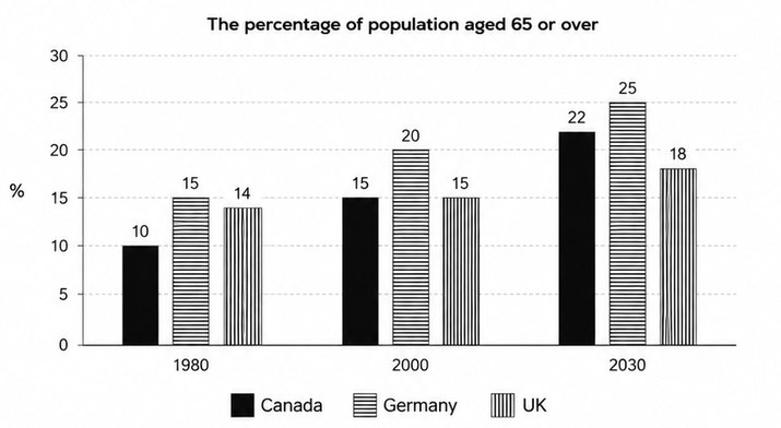IELTS Writing Test 95: Bar chart – Population aged 65 or over in three countries | Agree or disagree – Online information and the future of libraries<br><span style="display: inline-block; padding-top: 8px; color: #d32f2f; font-size: 13px; font-weight: bold;">Lượt làm bài: 10</span>