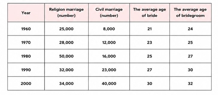 IELTS Writing Test 96: Table – Marriage types and average marriage age in Australia | Agree or disagree – Work experience versus travel before university<br><span style="display: inline-block; padding-top: 8px; color: #d32f2f; font-size: 13px; font-weight: bold;">Lượt làm bài: 15</span>