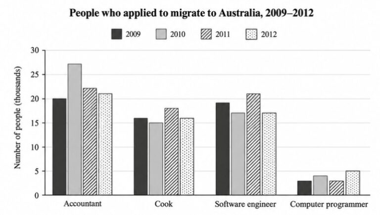 IELTS Writing Actual Test 134: People who applied to migrate to Australia between 2009 and 2012 | Criminals reoffending after release from prison<br><span style="display: inline-block; padding-top: 8px; color: #d32f2f; font-size: 13px; font-weight: bold;">Lượt làm bài: 28</span>