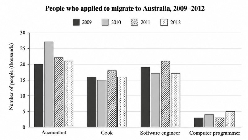 IELTS Writing Actual Test 134: People who applied to migrate to Australia between 2009 and 2012 | Criminals reoffending after release from prison<br><span style="display: inline-block; padding-top: 8px; color: #d32f2f; font-size: 13px; font-weight: bold;">Lượt làm bài: 63</span>