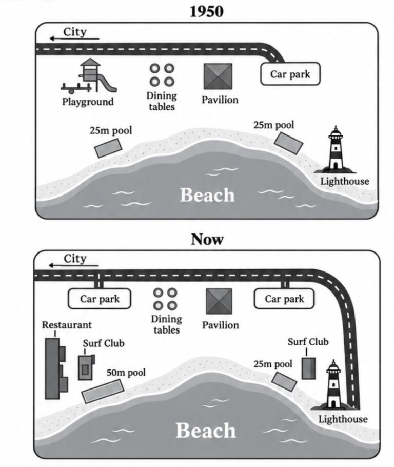 IELTS Writing Test 135: Changes to an Australian beachfront between 1950 and today | Compulsory art classes in high school<br><span style="display: inline-block; padding-top: 8px; color: #d32f2f; font-size: 13px; font-weight: bold;">Lượt làm bài: 4</span>