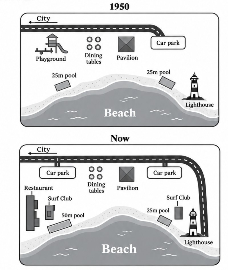 IELTS Writing Test 135: Changes to an Australian beachfront between 1950 and today | Compulsory art classes in high school<br><span style="display: inline-block; padding-top: 8px; color: #d32f2f; font-size: 13px; font-weight: bold;">Lượt làm bài: 43</span>