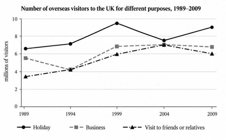 IELTS Writing Test 136: Overseas visitors to the UK for different purposes between 1989 and 2009 | Salaries of directors and ordinary employees<br><span style="display: inline-block; padding-top: 8px; color: #d32f2f; font-size: 13px; font-weight: bold;">Lượt làm bài: 2</span>