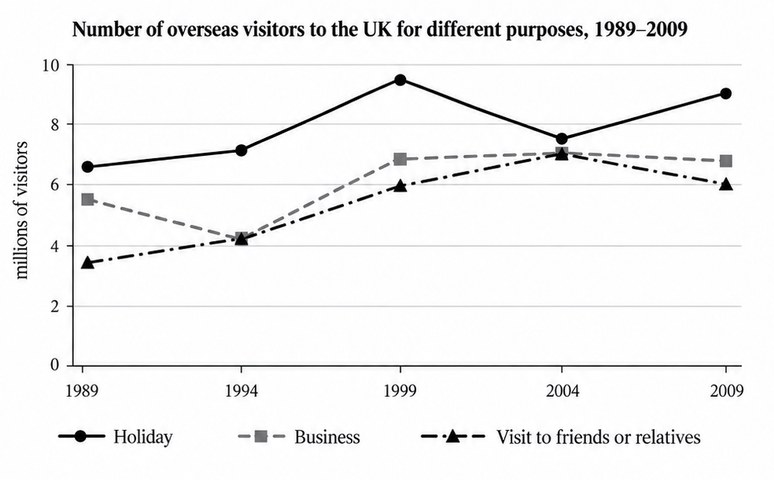 IELTS Writing Test 136: Overseas visitors to the UK for different purposes between 1989 and 2009 | Salaries of directors and ordinary employees<br><span style="display: inline-block; padding-top: 8px; color: #d32f2f; font-size: 13px; font-weight: bold;">Lượt làm bài: 52</span>