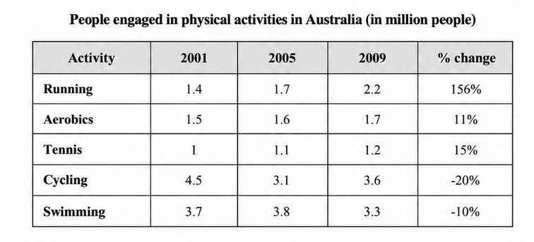 IELTS Writing Test 9/2026: People engaged in physical activities in Australia | Government and individual responsibility for a healthy diet<br><span style="display: inline-block; padding-top: 8px; color: #d32f2f; font-size: 13px; font-weight: bold;">Lượt làm bài: 54</span>