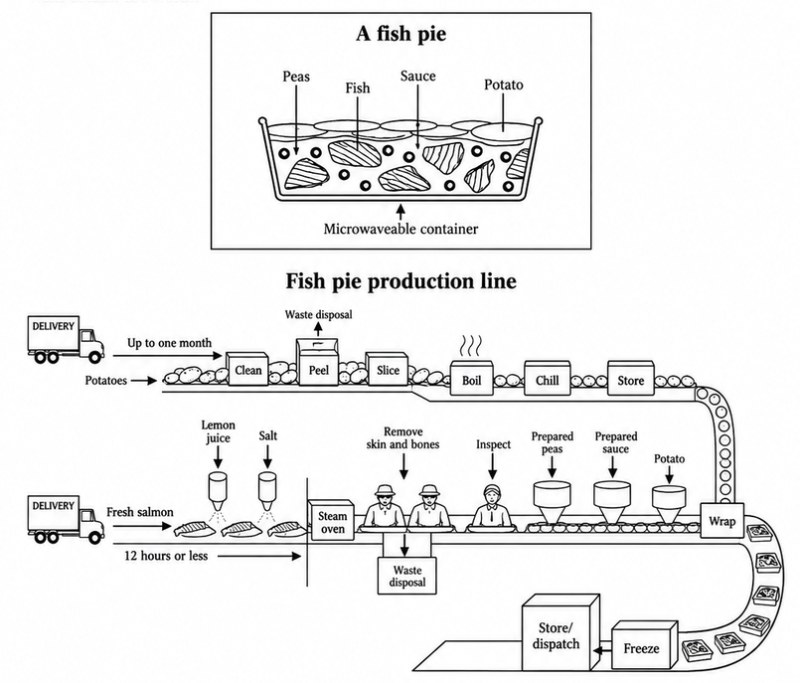 IELTS Writing Test 9/2026: The manufacture of frozen fish pies | Living a simpler life without technology<br><span style="display: inline-block; padding-top: 8px; color: #d32f2f; font-size: 13px; font-weight: bold;">Lượt làm bài: 29</span>
