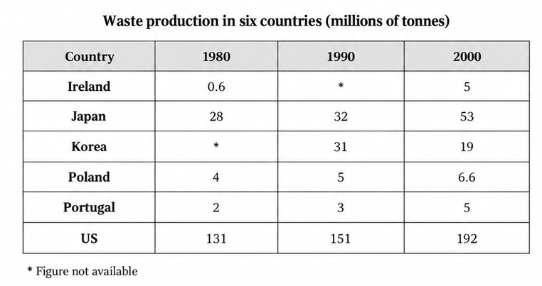 IELTS Writing Test: Waste production in six countries | People working and studying harder than before<br><span style="display: inline-block; padding-top: 8px; color: #d32f2f; font-size: 13px; font-weight: bold;">Lượt làm bài: 36</span>