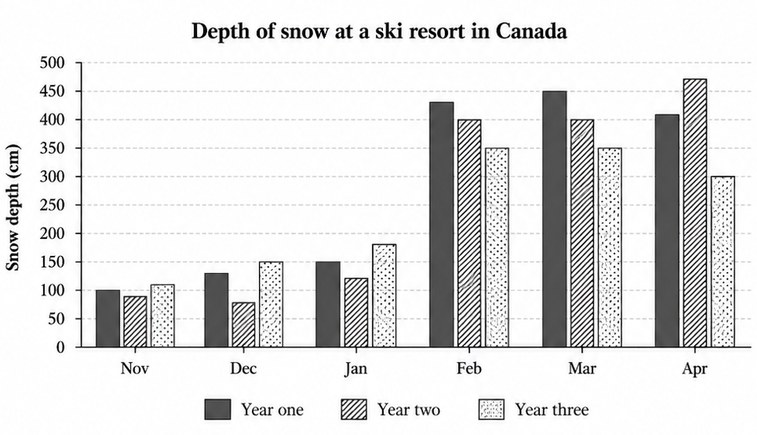 IELTS Writing Test: Snow depth at a Canadian ski resort | The effectiveness of small language classes<br><span style="display: inline-block; padding-top: 8px; color: #d32f2f; font-size: 13px; font-weight: bold;">Lượt làm bài: 149</span>