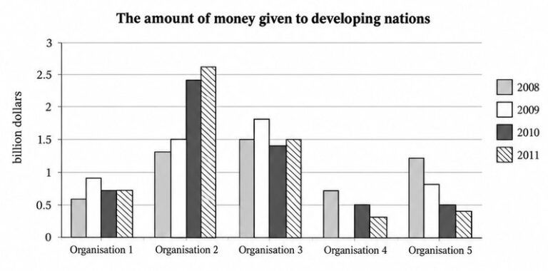 IELTS Writing Test 23/9/2026: Money given to developing countries by five organisations | Choosing a job early or frequently changing jobs<br><span style="display: inline-block; padding-top: 8px; color: #d32f2f; font-size: 13px; font-weight: bold;">Lượt làm bài: 187</span>
