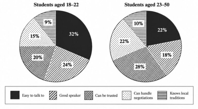 IELTS Writing Test 24/9/2026: Reasons for choosing a student representative | Social responsibilities beyond paying taxes<br><span style="display: inline-block; padding-top: 8px; color: #d32f2f; font-size: 13px; font-weight: bold;">Lượt làm bài: 176</span>