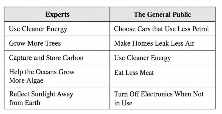 IELTS Writing Test 27/9/2026: Methods for reducing global warming | Government investment in children’s free-time activities<br><span style="display: inline-block; padding-top: 8px; color: #d32f2f; font-size: 13px; font-weight: bold;">Lượt làm bài: 162</span>