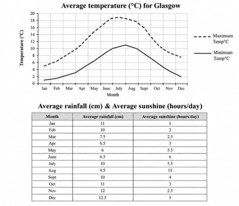 IELTS Writing Test 04/10/2026: Weather conditions in Glasgow | Young people changing jobs frequently<br><span style="display: inline-block; padding-top: 8px; color: #d32f2f; font-size: 13px; font-weight: bold;">Lượt làm bài: 149</span>