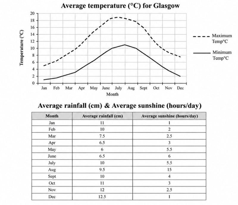 IELTS Writing Test 04/10/2026: Weather conditions in Glasgow | Young people changing jobs frequently<br><span style="display: inline-block; padding-top: 8px; color: #d32f2f; font-size: 13px; font-weight: bold;">Lượt làm bài: 149</span>